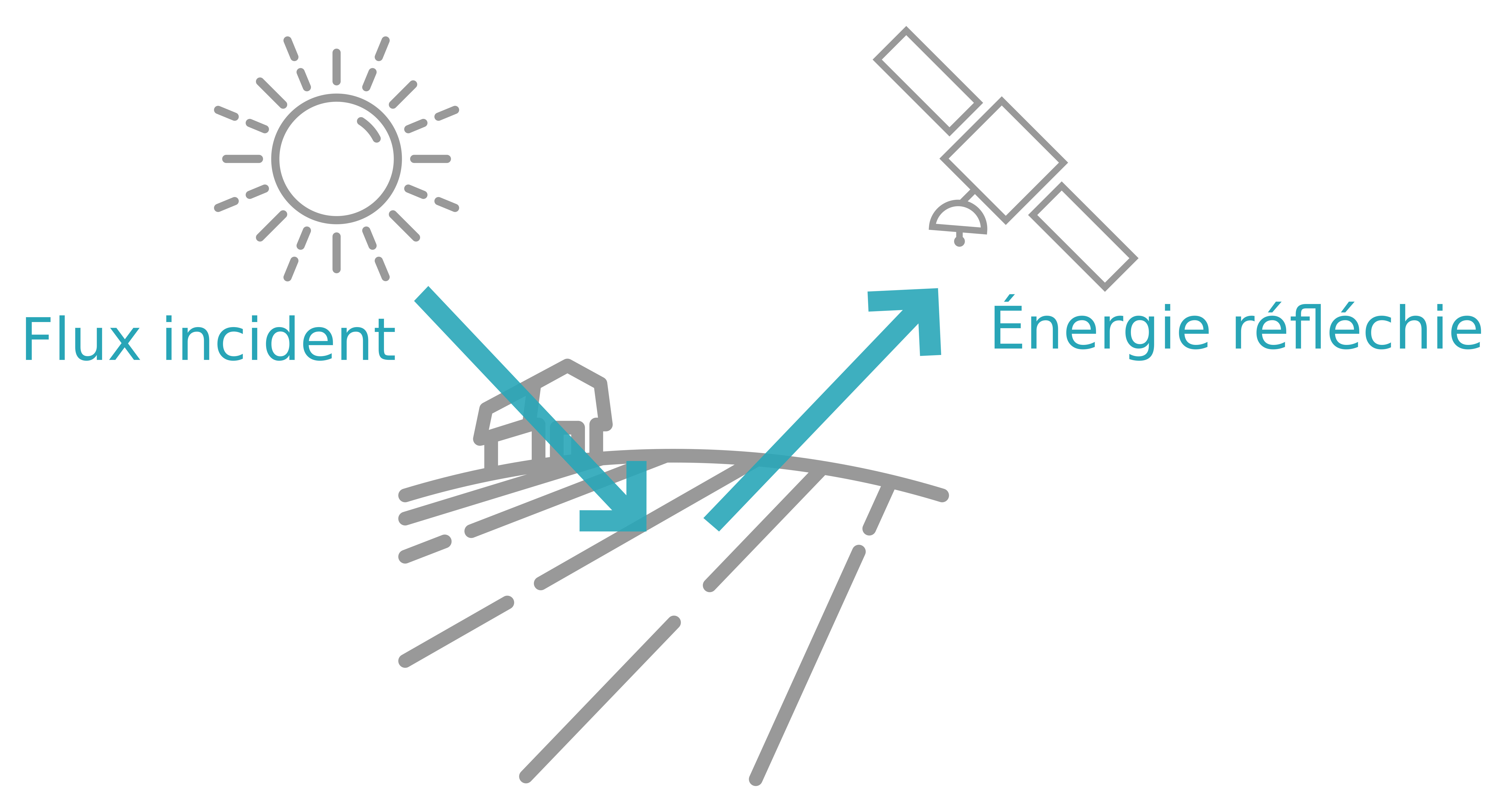 illustration réflectance : flux incident entre soleil et sol et énergie réfléchie entre sol et satellite