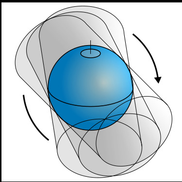rotation d'un cylindre autour de la Terre